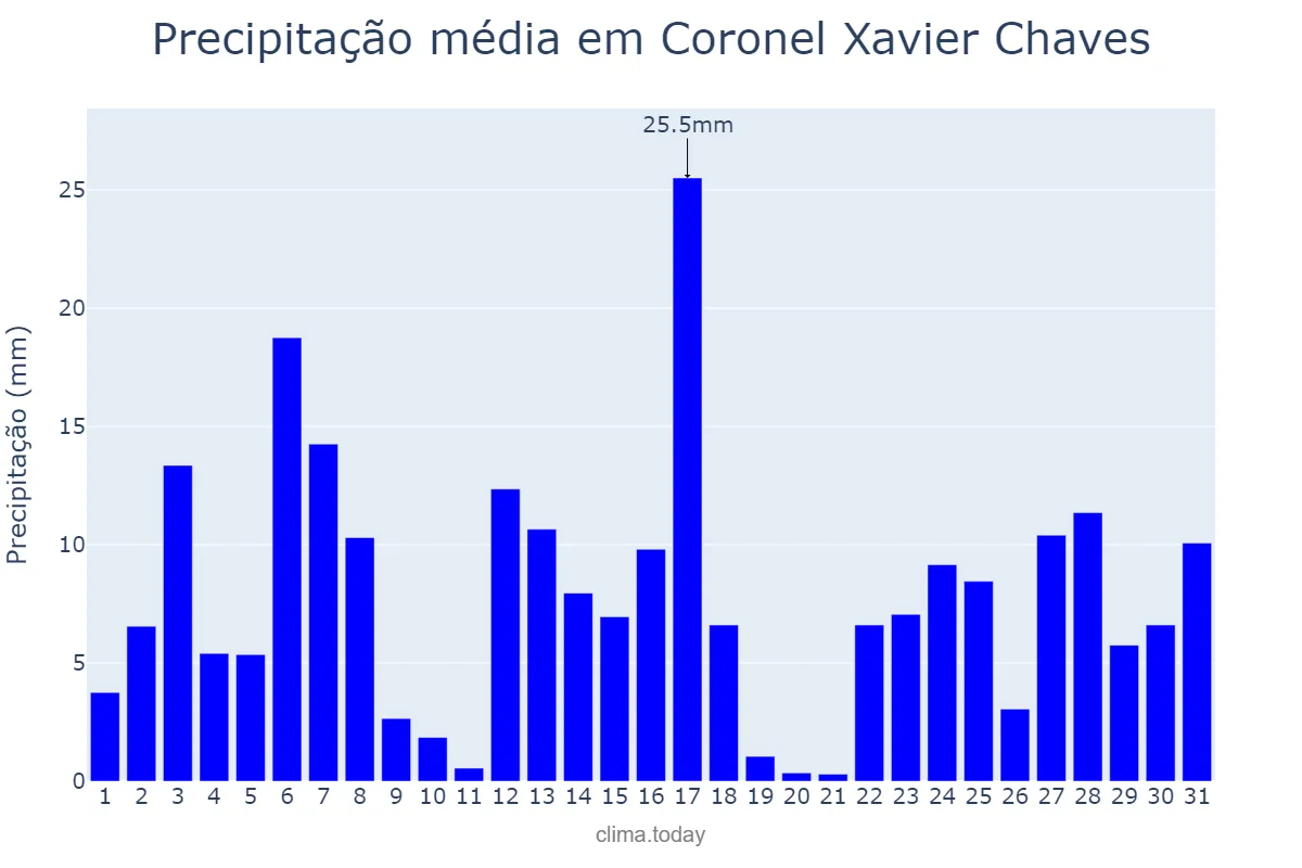 Precipitação em dezembro em Coronel Xavier Chaves, MG, BR