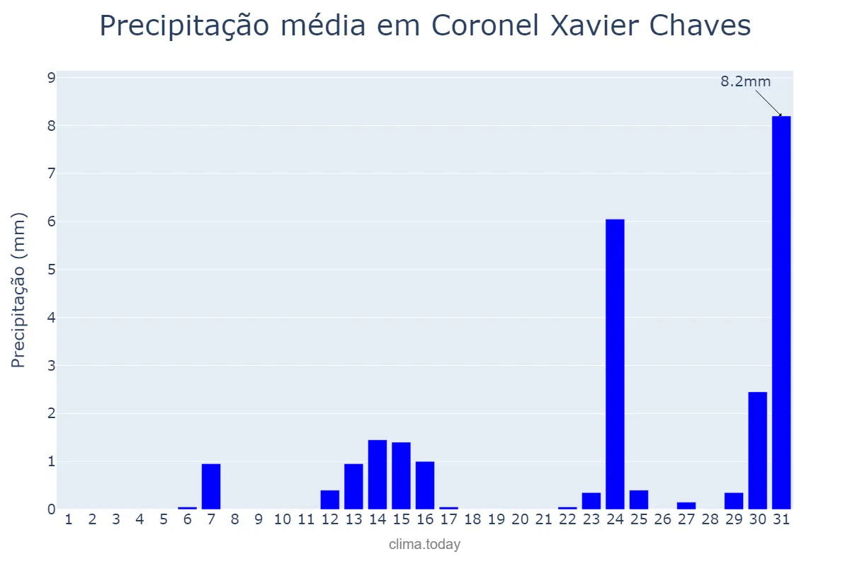 Precipitação em maio em Coronel Xavier Chaves, MG, BR