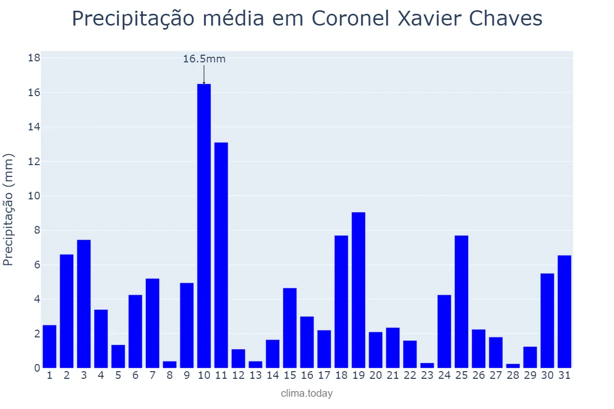 Precipitação em outubro em Coronel Xavier Chaves, MG, BR