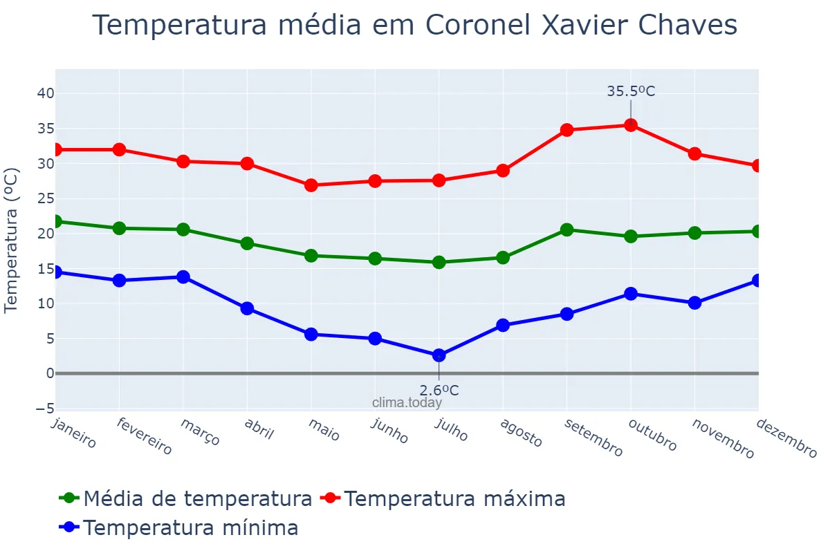 Temperatura anual em Coronel Xavier Chaves, MG, BR