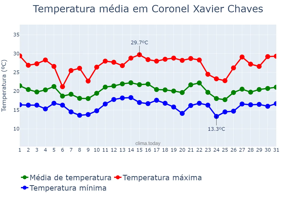 Temperatura em dezembro em Coronel Xavier Chaves, MG, BR