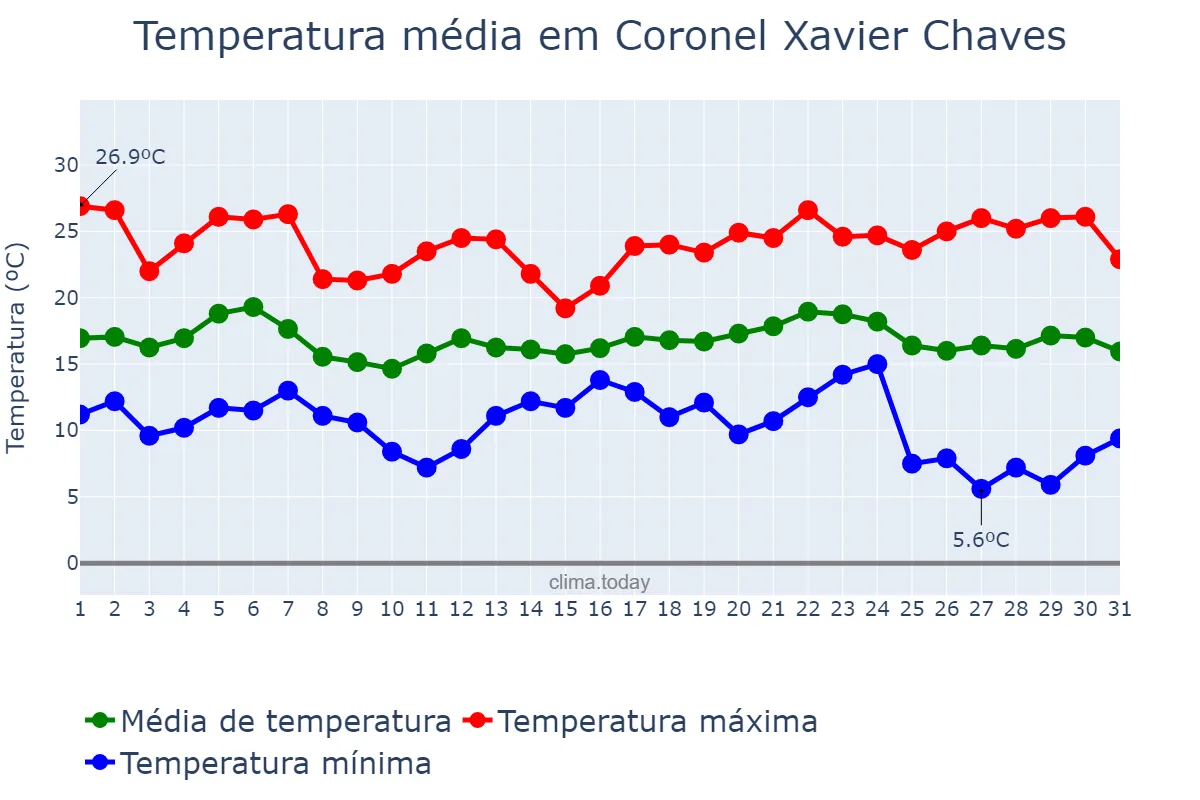 Temperatura em maio em Coronel Xavier Chaves, MG, BR