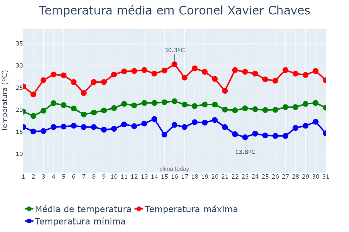 Temperatura em marco em Coronel Xavier Chaves, MG, BR