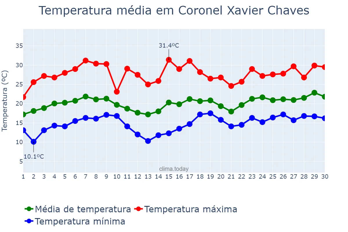 Temperatura em novembro em Coronel Xavier Chaves, MG, BR