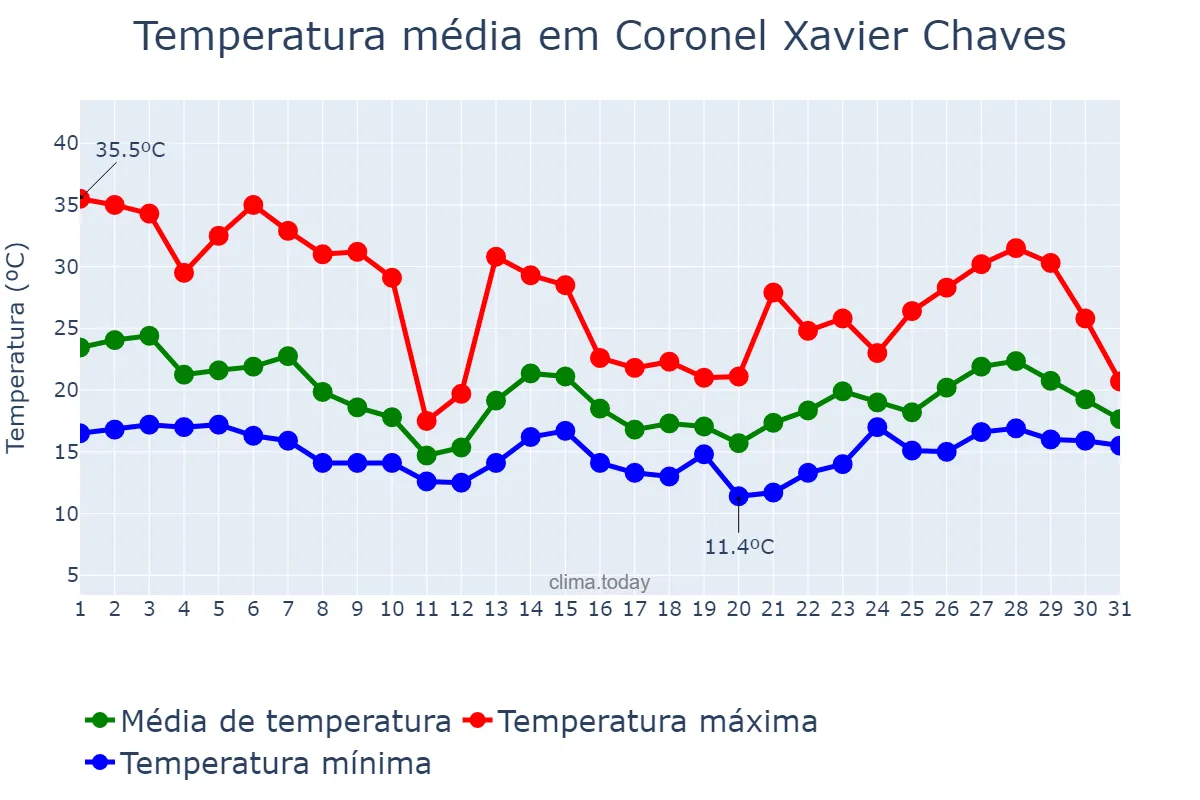 Temperatura em outubro em Coronel Xavier Chaves, MG, BR