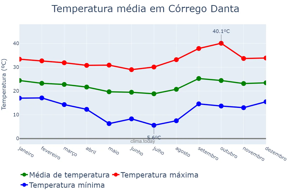 Temperatura anual em Córrego Danta, MG, BR