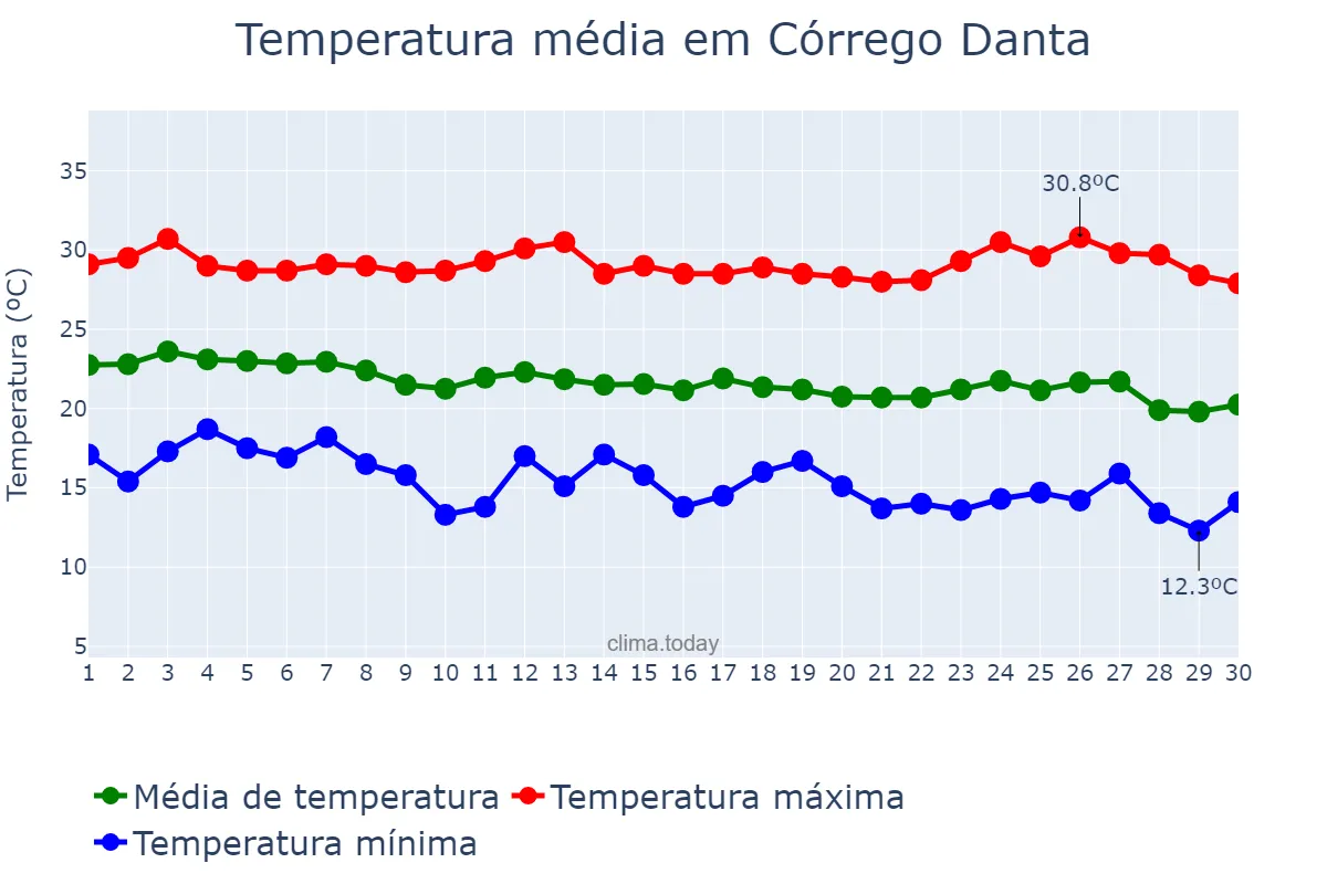 Temperatura em abril em Córrego Danta, MG, BR