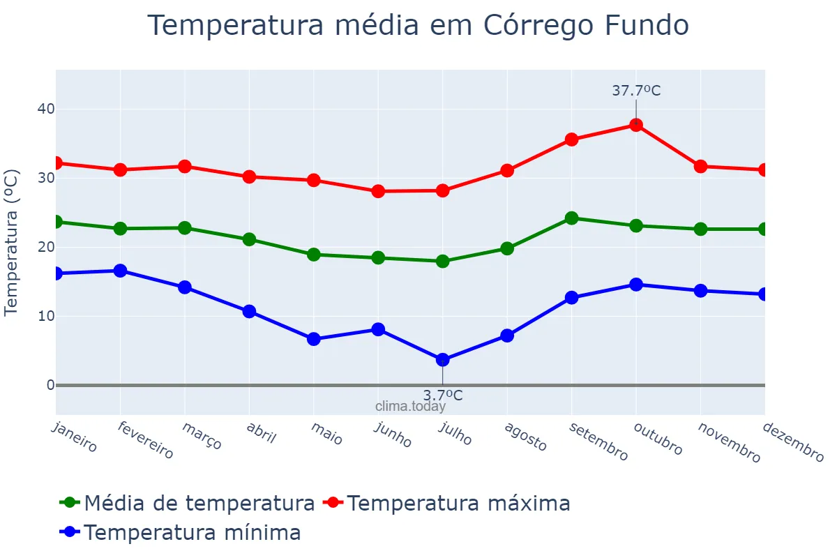 Temperatura anual em Córrego Fundo, MG, BR