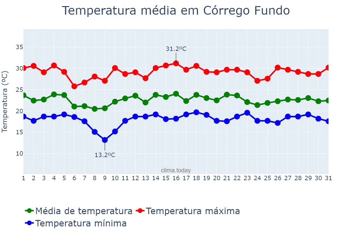 Temperatura em dezembro em Córrego Fundo, MG, BR