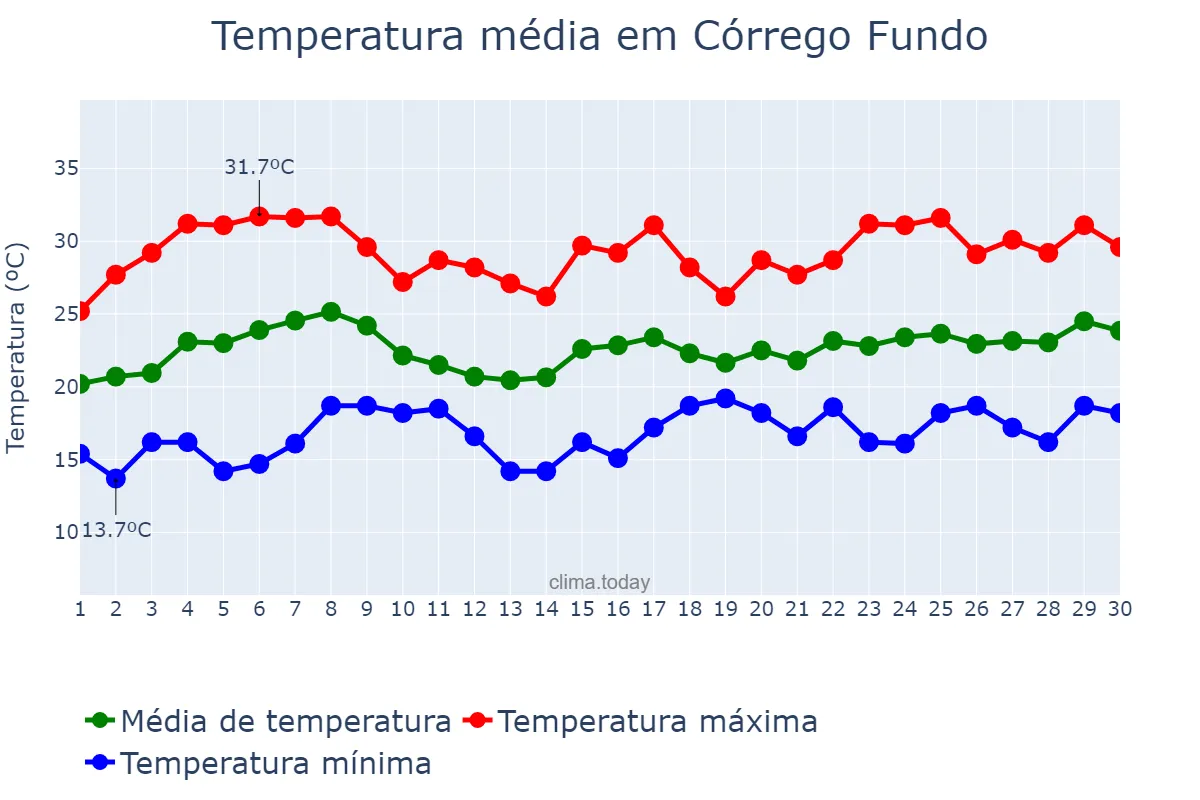Temperatura em novembro em Córrego Fundo, MG, BR