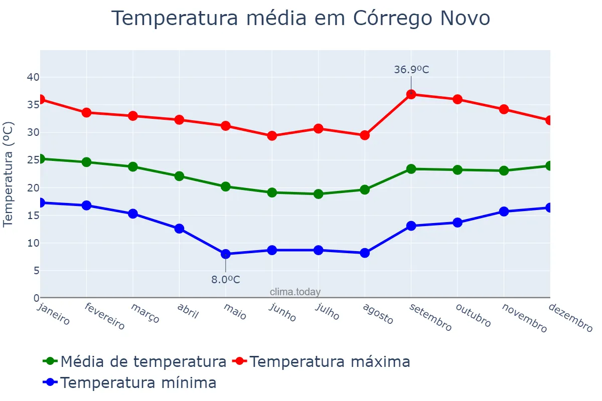 Temperatura anual em Córrego Novo, MG, BR