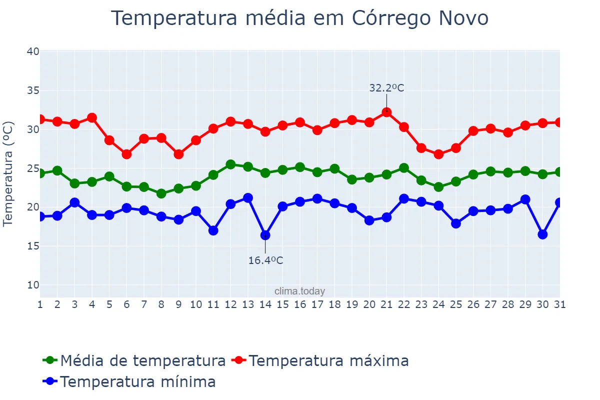 Temperatura em dezembro em Córrego Novo, MG, BR