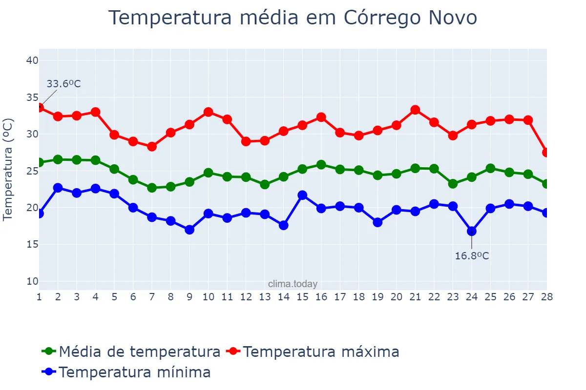 Temperatura em fevereiro em Córrego Novo, MG, BR