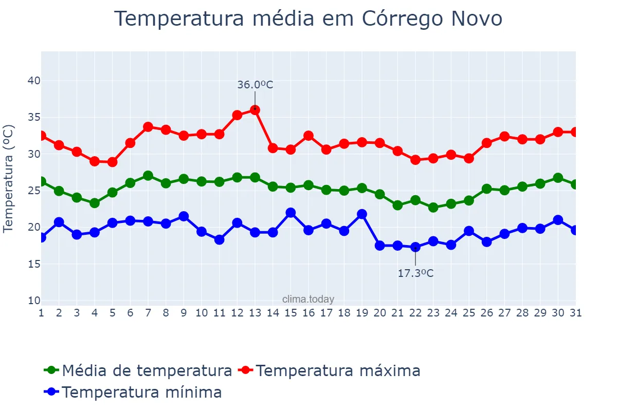 Temperatura em janeiro em Córrego Novo, MG, BR