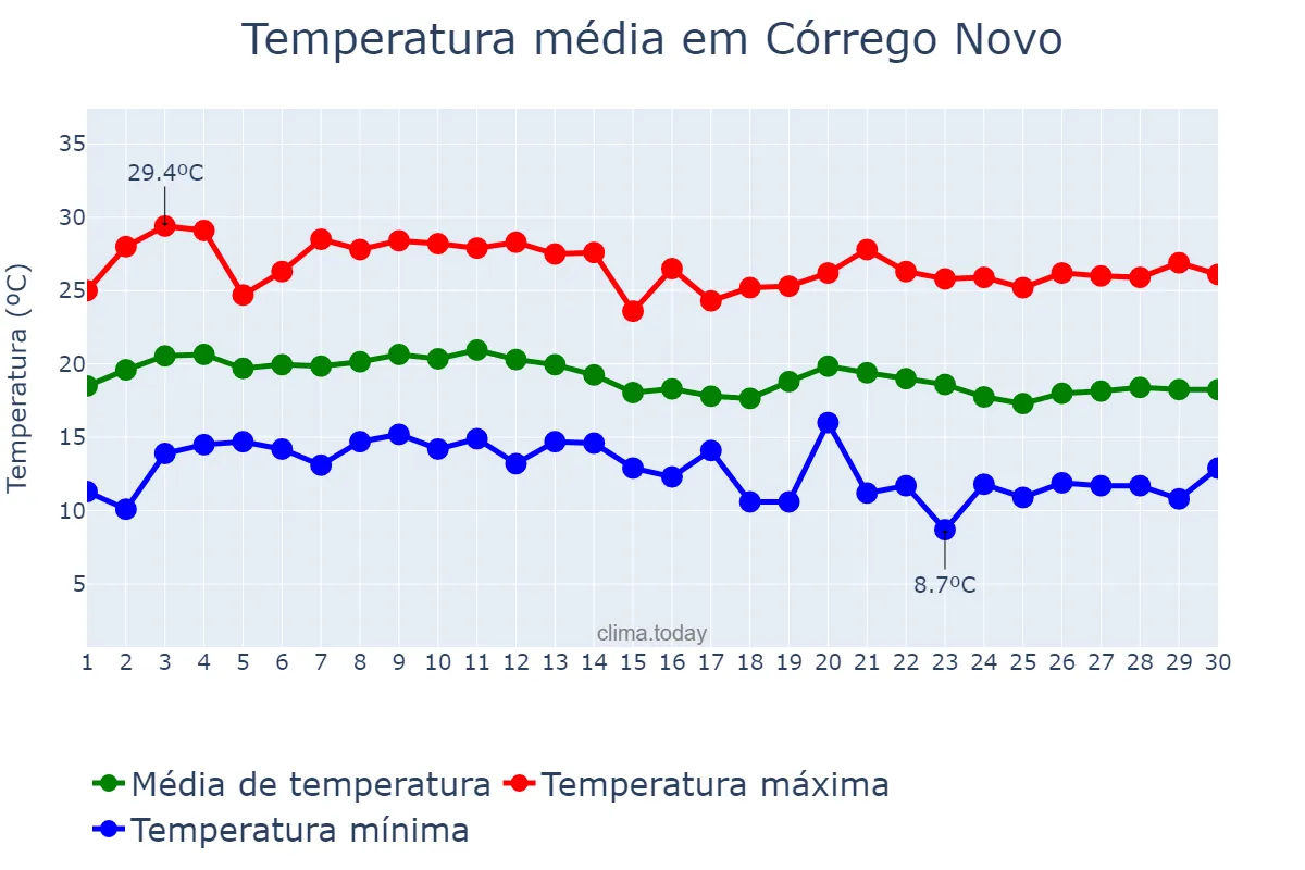 Temperatura em junho em Córrego Novo, MG, BR