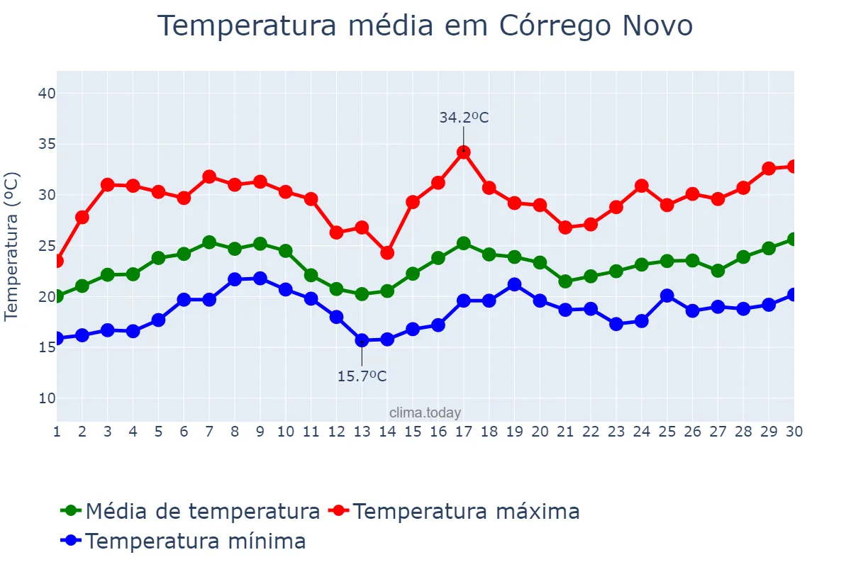 Temperatura em novembro em Córrego Novo, MG, BR