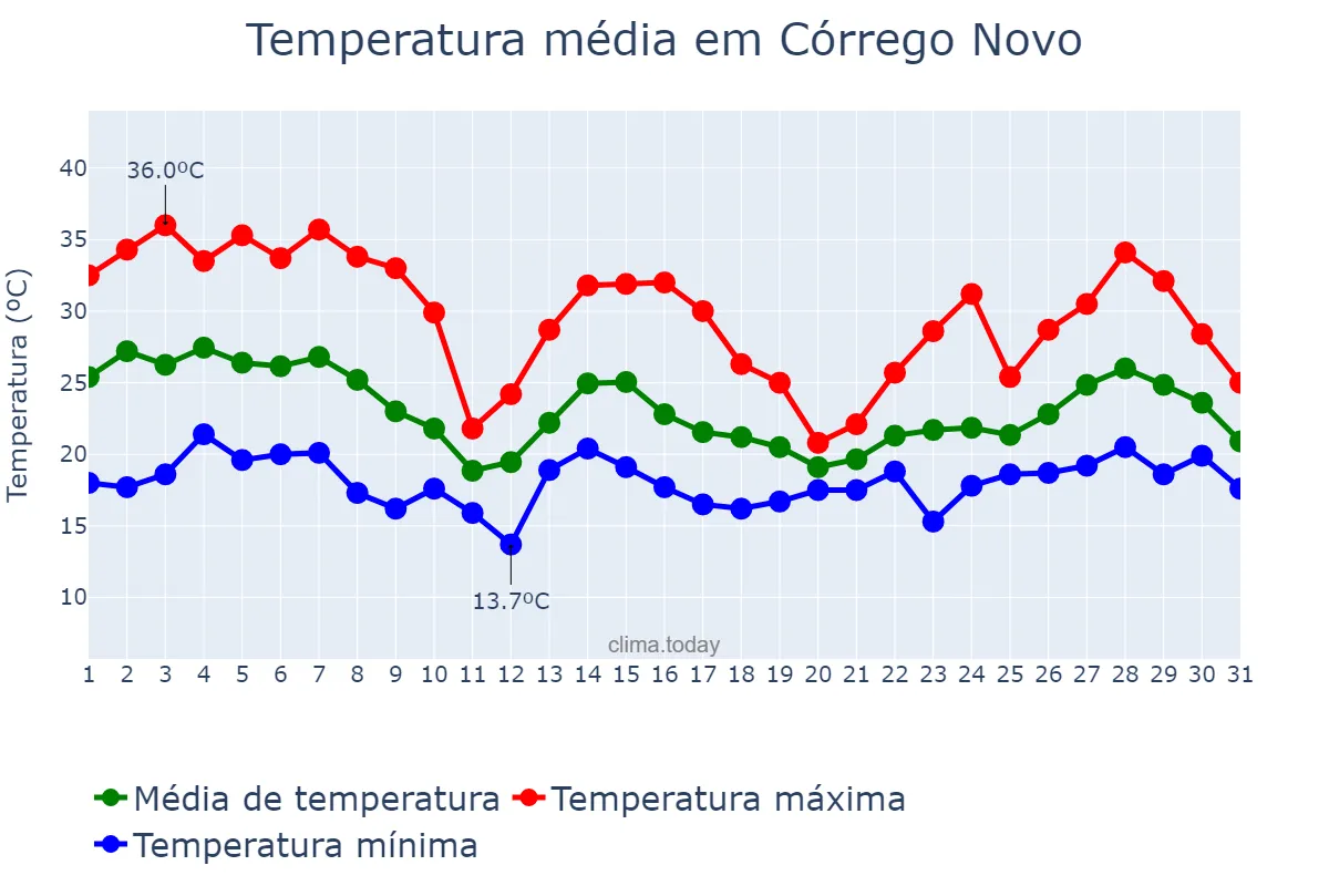 Temperatura em outubro em Córrego Novo, MG, BR