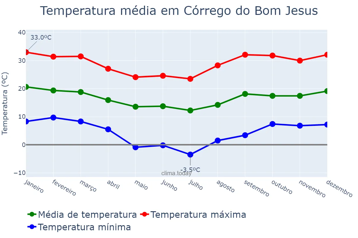 Temperatura anual em Córrego do Bom Jesus, MG, BR