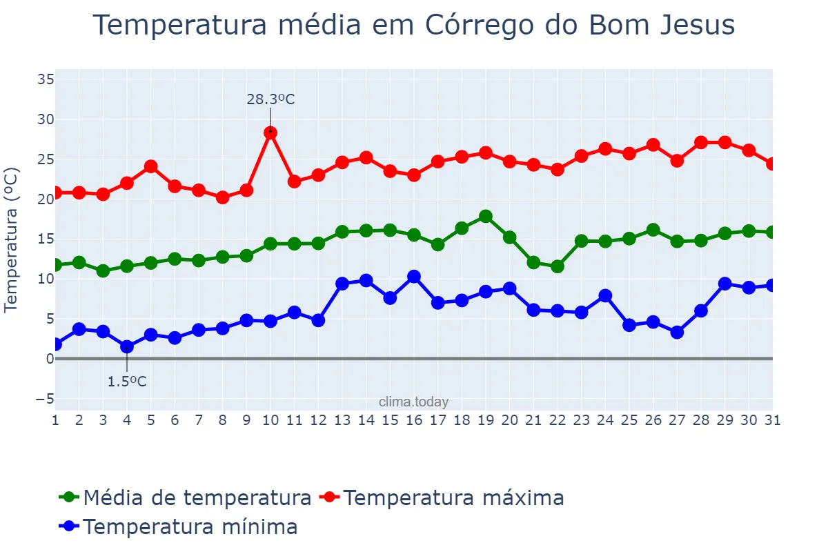Temperatura em agosto em Córrego do Bom Jesus, MG, BR