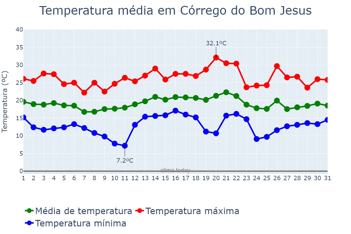Temperatura em dezembro em Córrego do Bom Jesus, MG, BR