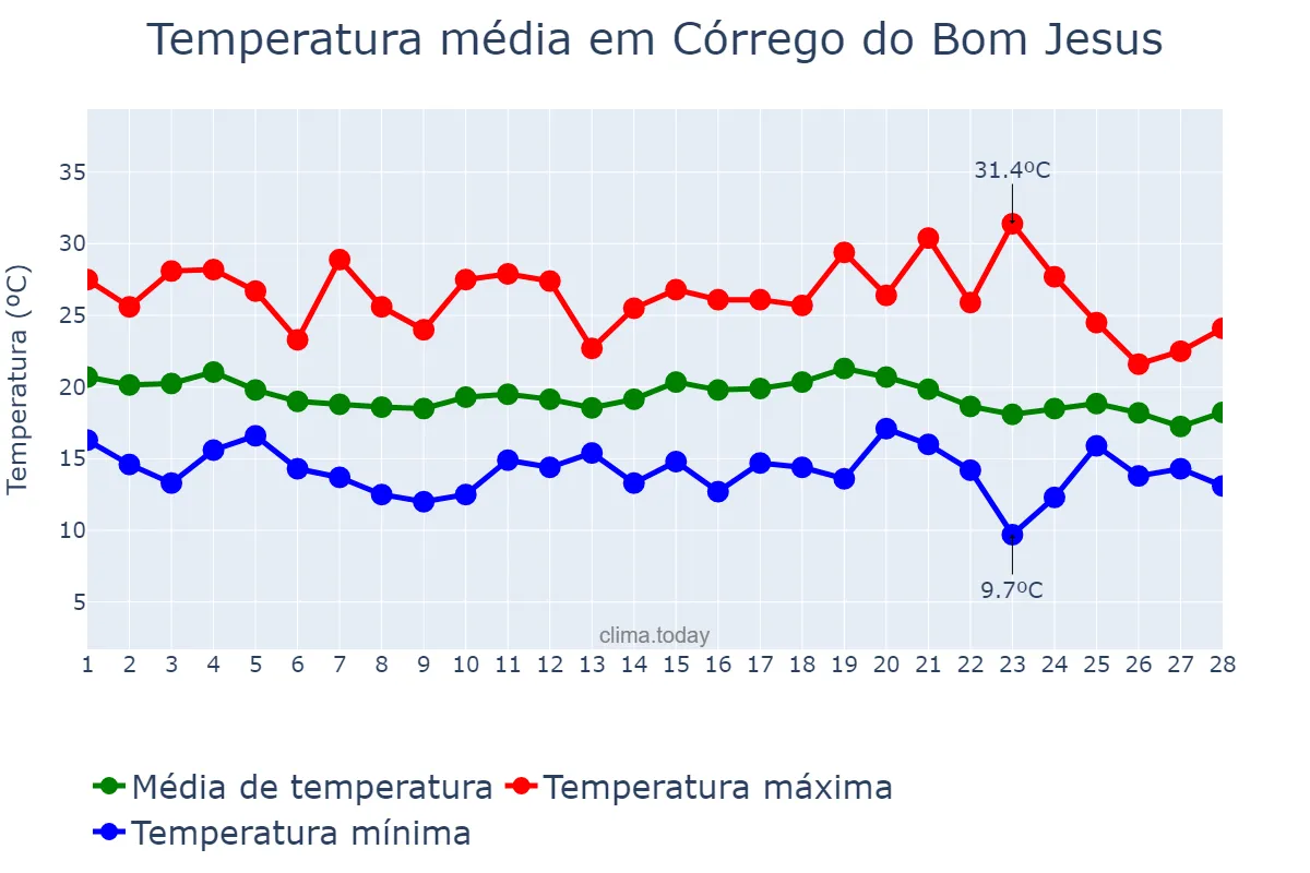 Temperatura em fevereiro em Córrego do Bom Jesus, MG, BR