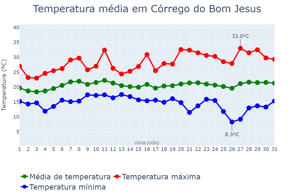 Temperatura em janeiro em Córrego do Bom Jesus, MG, BR