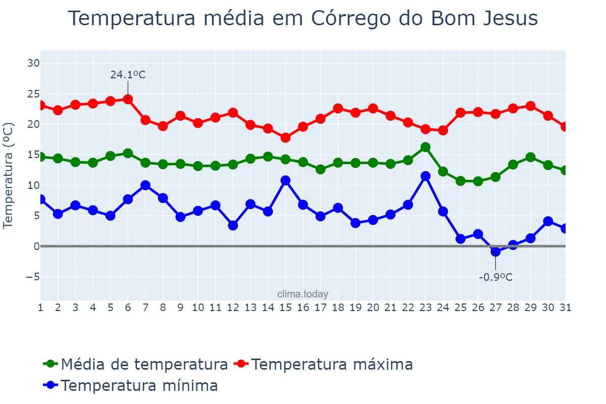 Temperatura em maio em Córrego do Bom Jesus, MG, BR