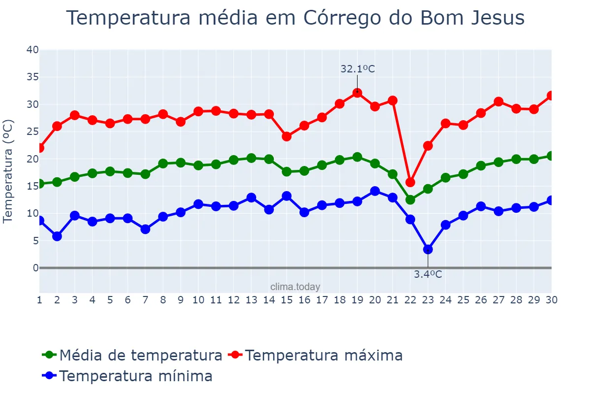 Temperatura em setembro em Córrego do Bom Jesus, MG, BR