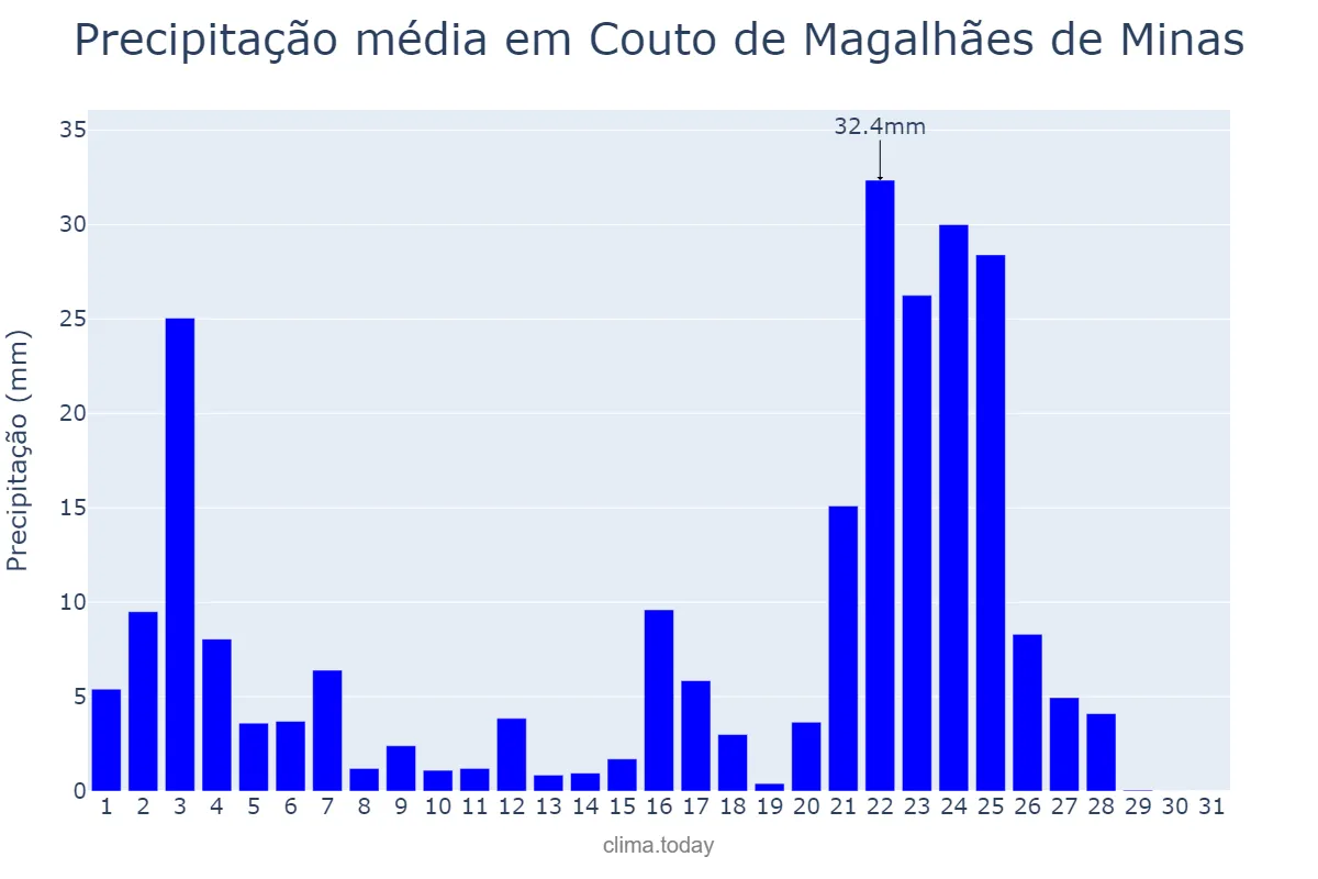 Precipitação em janeiro em Couto de Magalhães de Minas, MG, BR