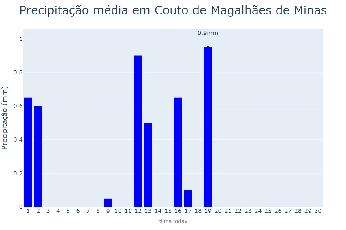 Precipitação em junho em Couto de Magalhães de Minas, MG, BR