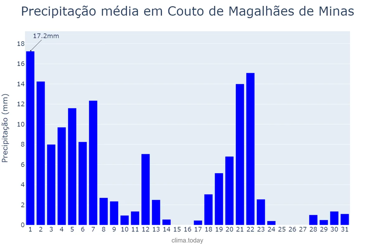 Precipitação em marco em Couto de Magalhães de Minas, MG, BR