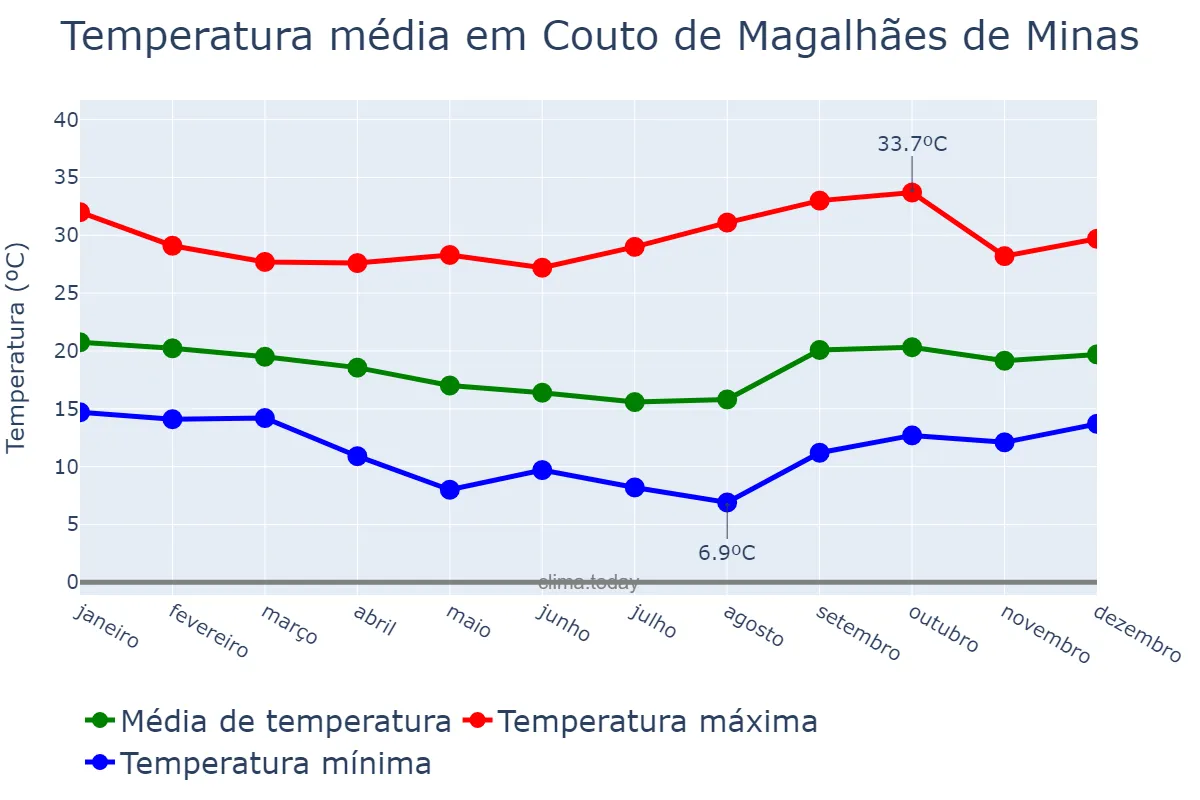Temperatura anual em Couto de Magalhães de Minas, MG, BR