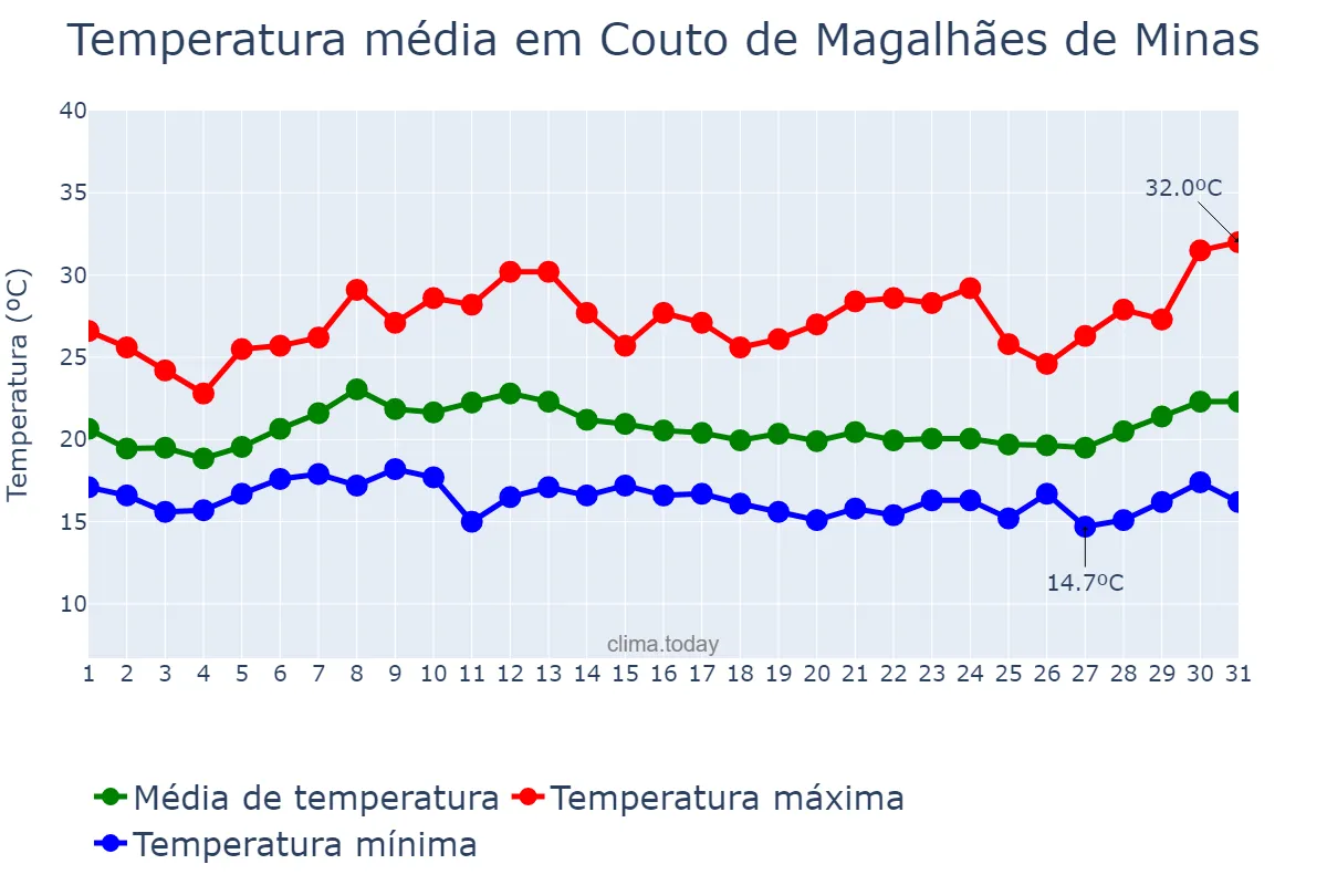 Temperatura em janeiro em Couto de Magalhães de Minas, MG, BR