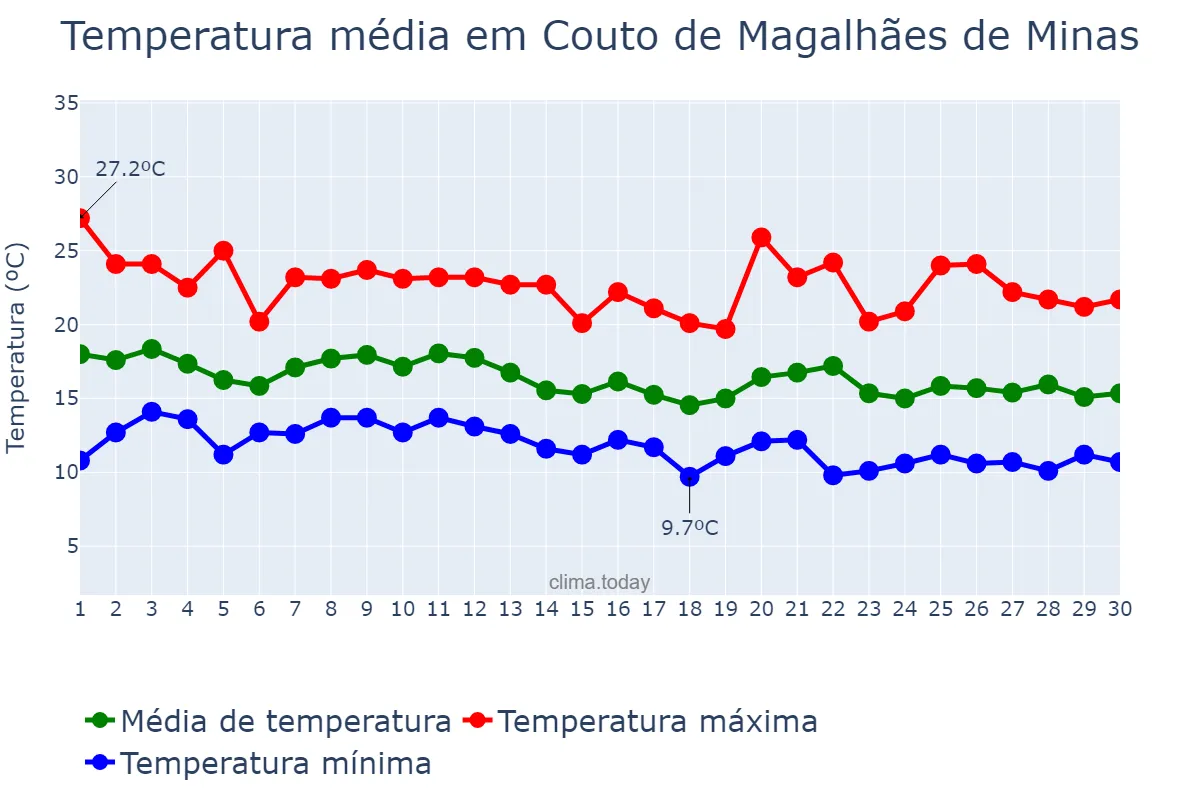 Temperatura em junho em Couto de Magalhães de Minas, MG, BR