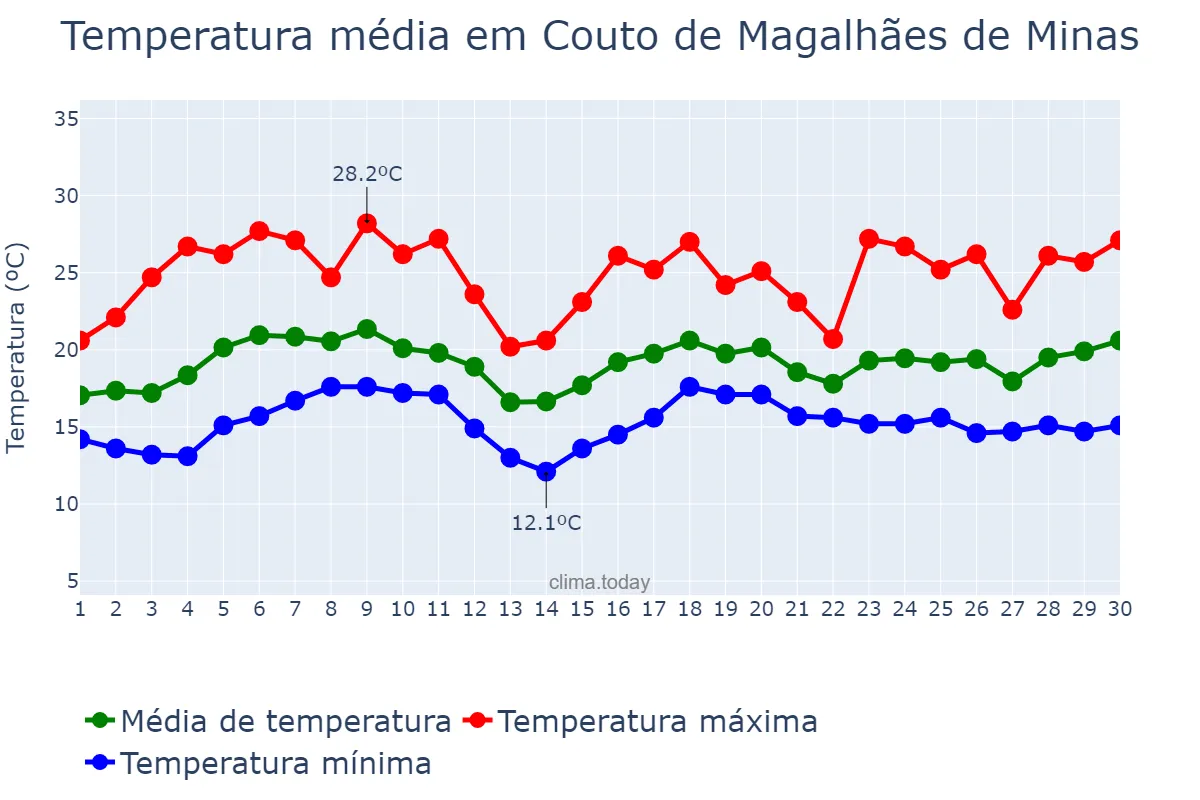 Temperatura em novembro em Couto de Magalhães de Minas, MG, BR