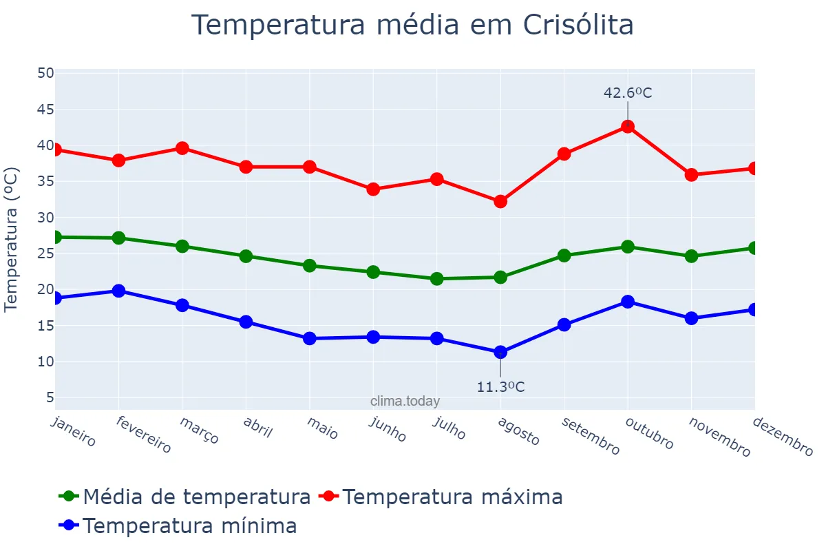 Temperatura anual em Crisólita, MG, BR