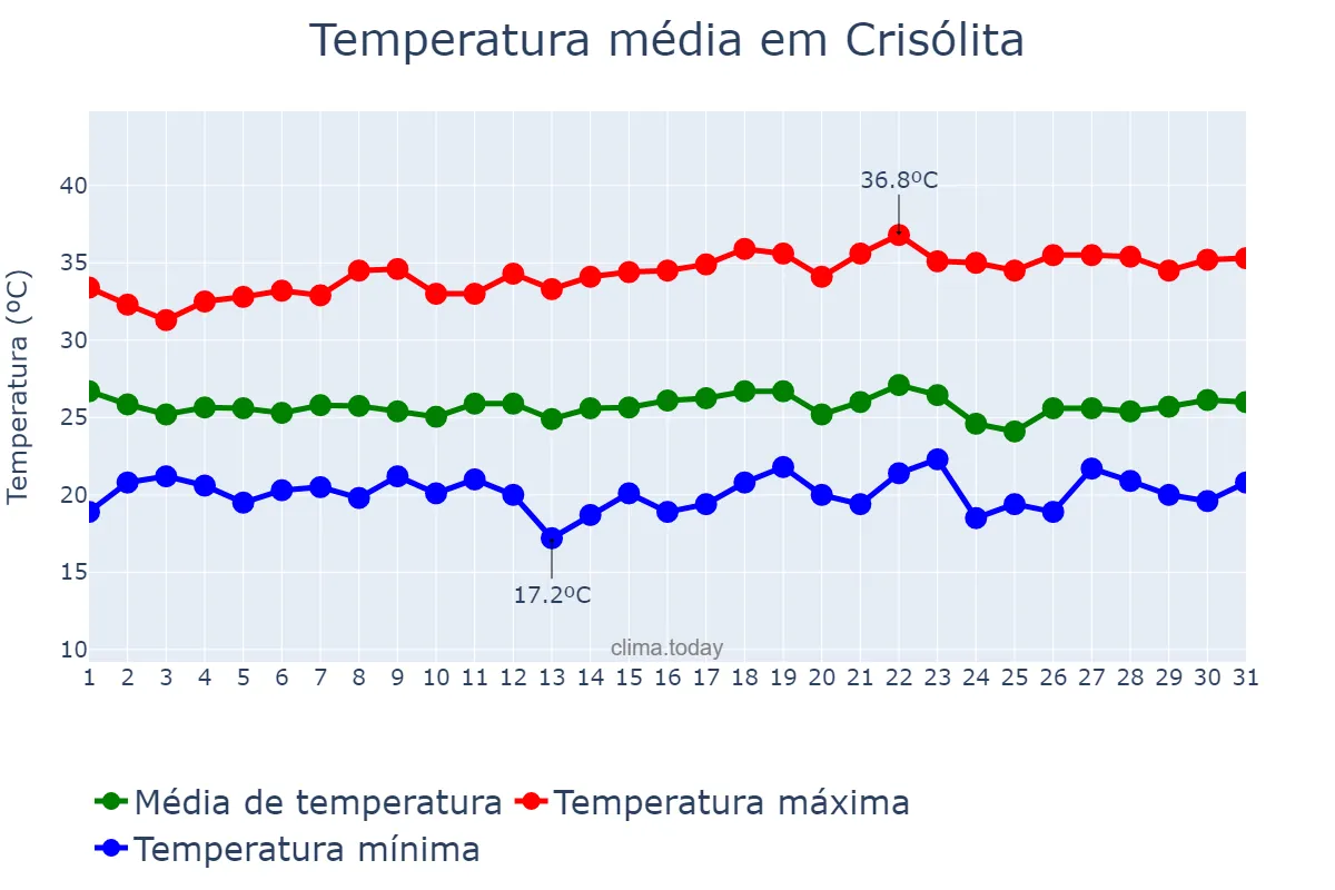 Temperatura em dezembro em Crisólita, MG, BR