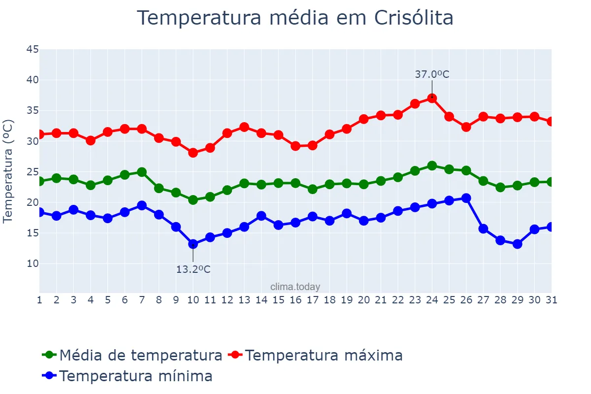 Temperatura em maio em Crisólita, MG, BR