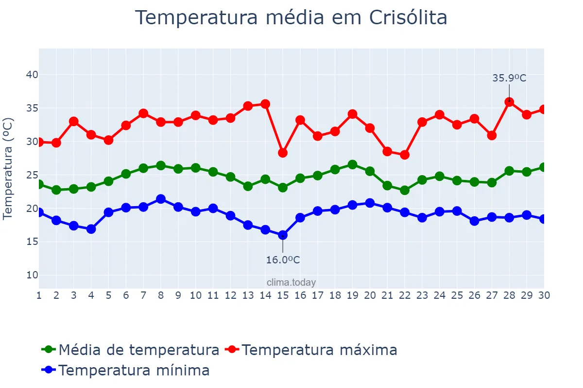 Temperatura em novembro em Crisólita, MG, BR