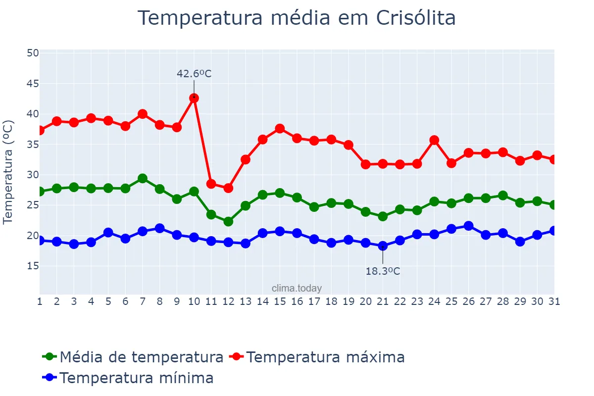 Temperatura em outubro em Crisólita, MG, BR