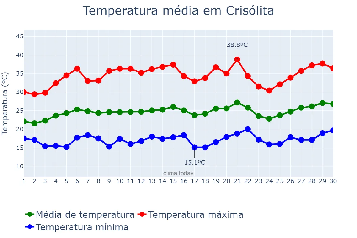 Temperatura em setembro em Crisólita, MG, BR