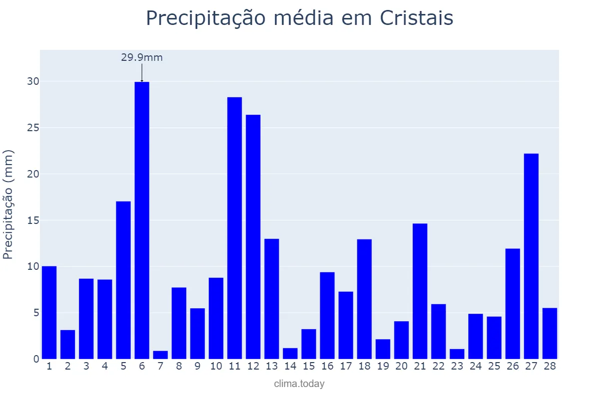 Precipitação em fevereiro em Cristais, MG, BR
