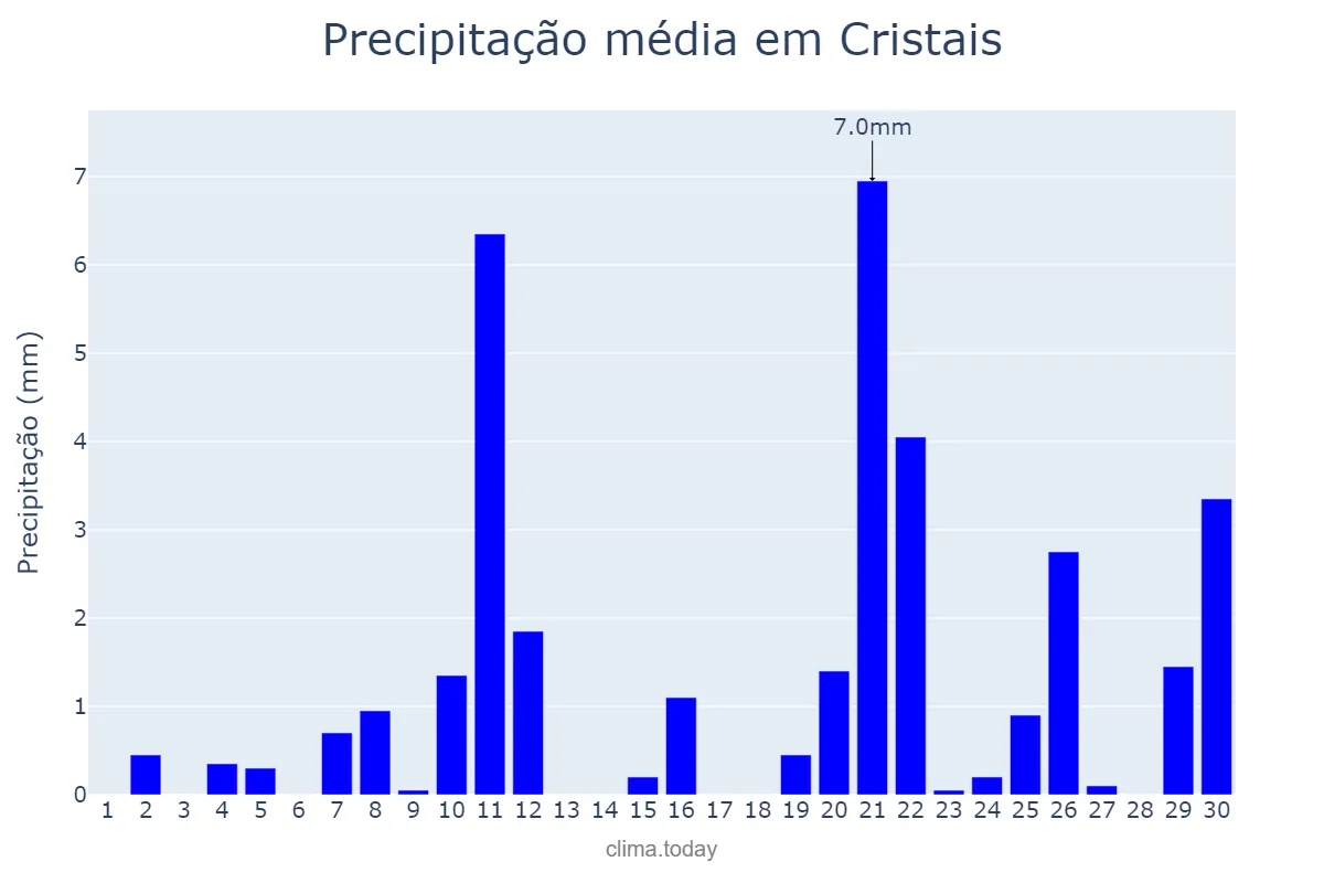 Precipitação em setembro em Cristais, MG, BR