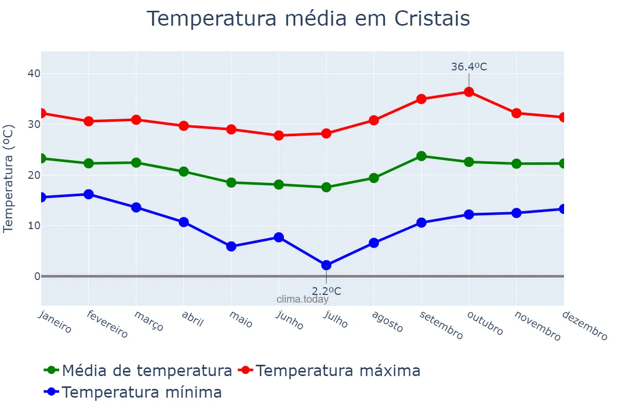 Temperatura anual em Cristais, MG, BR
