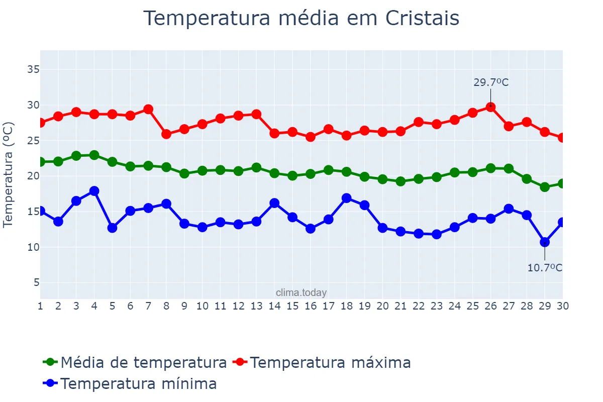 Temperatura em abril em Cristais, MG, BR