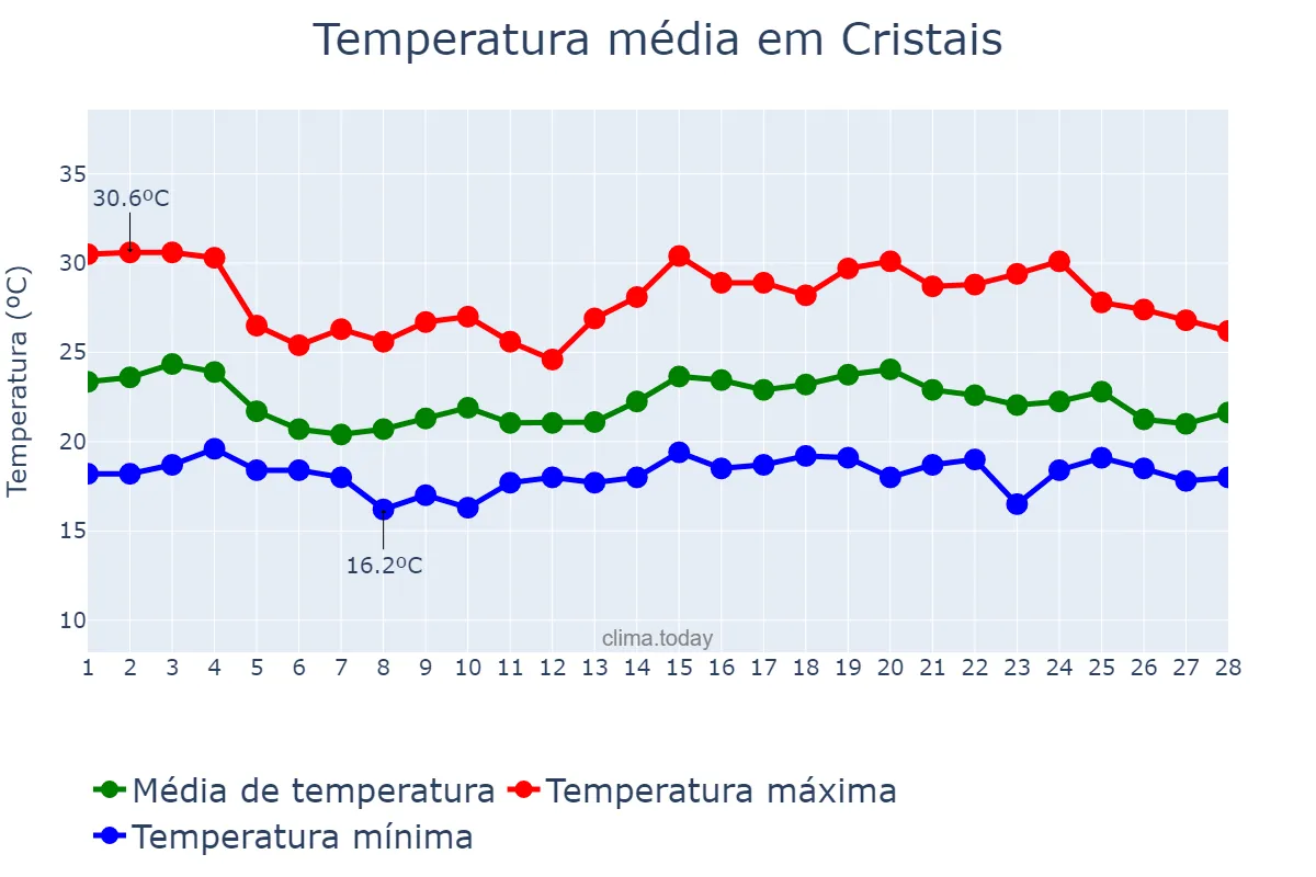 Temperatura em fevereiro em Cristais, MG, BR