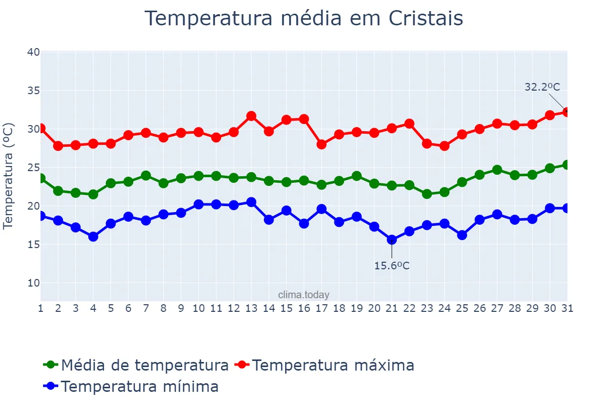 Temperatura em janeiro em Cristais, MG, BR