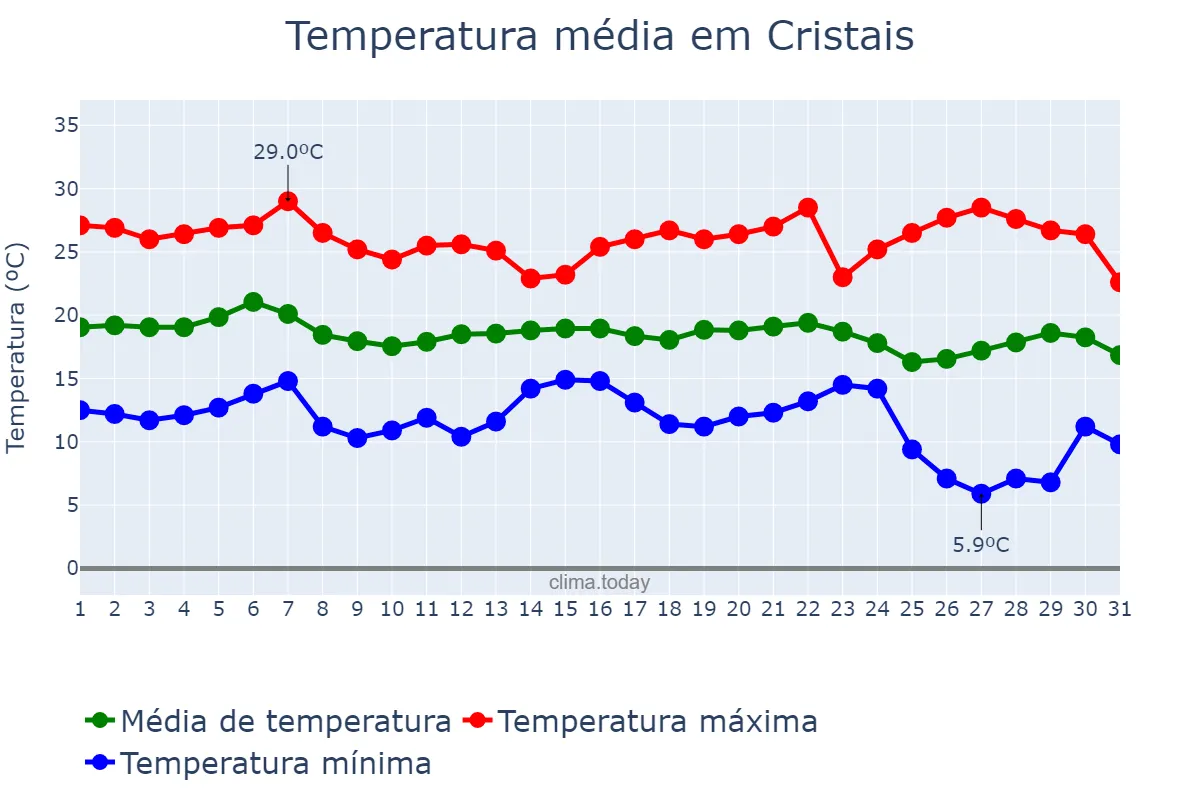 Temperatura em maio em Cristais, MG, BR