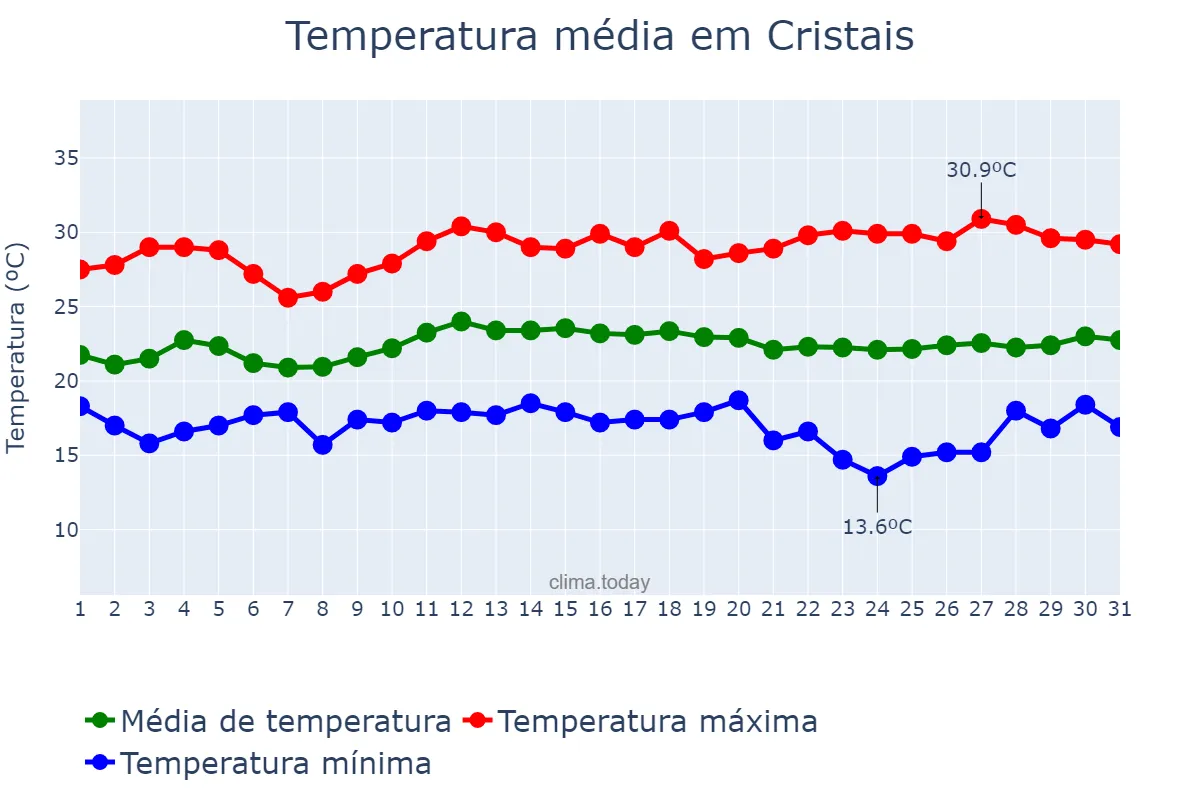 Temperatura em marco em Cristais, MG, BR