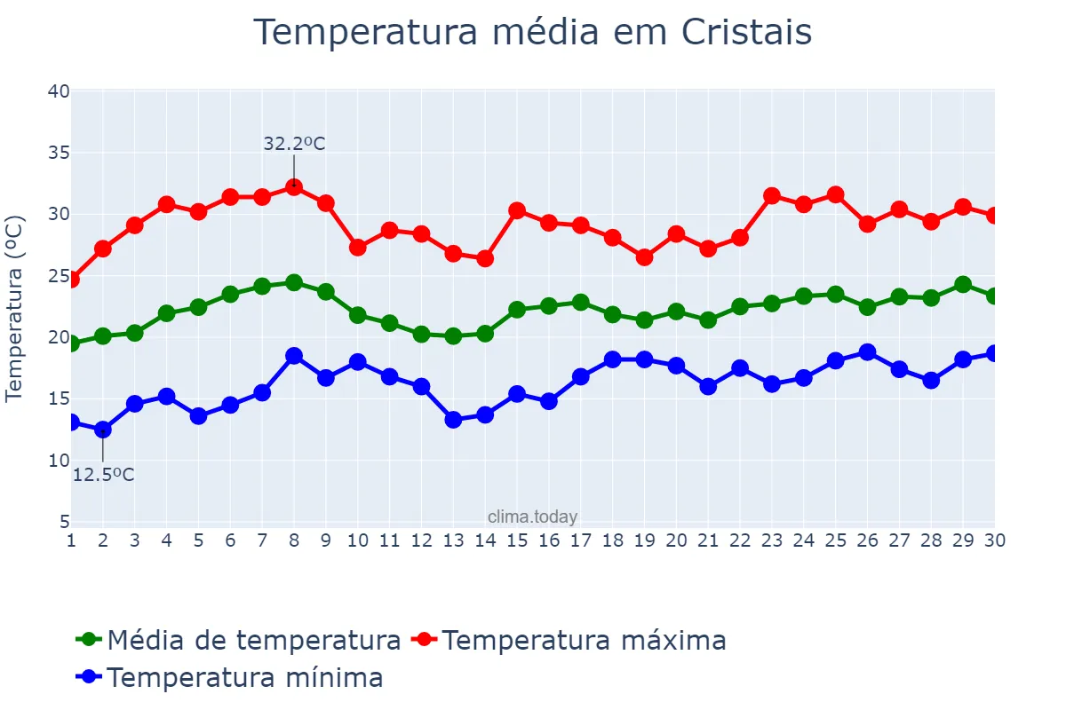 Temperatura em novembro em Cristais, MG, BR